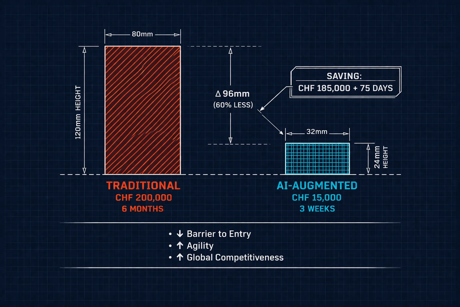 Infografica stile planimetria che mostra l'impatto economico per le PMI svizzere: barriera d'ingresso più bassa, cicli di feedback più rapidi, capacità di competere con i giganti tecnologici globali